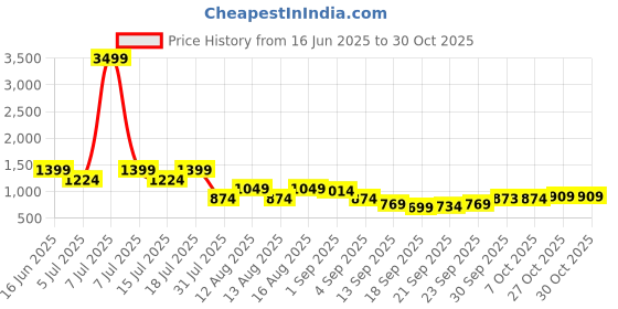 myntra.com dennison Oversized Drop-Shoulder Schiffli Shirt dennison Price History Graph from 16 Jun 2025 to 29 Oct 2025