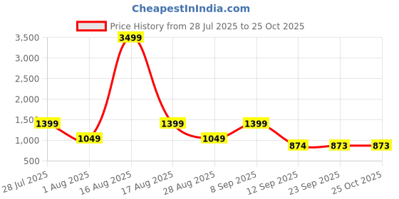 myntra.com dennison Oversized Self Design Shirt dennison Price History Graph from 28 Jul 2025 to 22 Oct 2025