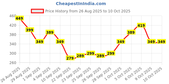 myntra.com glitchez Oversized Typography Print Drop-Shoulder T-shirt glitchez Price History Graph from 26 Aug 2025 to 9 Oct 2025