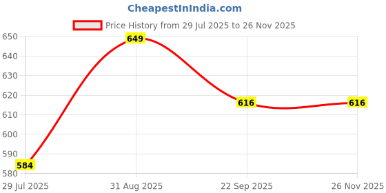 myntra.com Overstar Men High-Top Sneakers overstar Price History Graph from 29 Jul 2025 to 25 Nov 2025