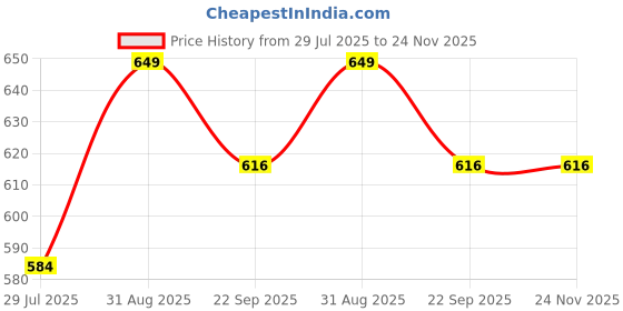 myntra.com Overstar Men High-Top Sneakers overstar Price History Graph from 29 Jul 2025 to 23 Nov 2025