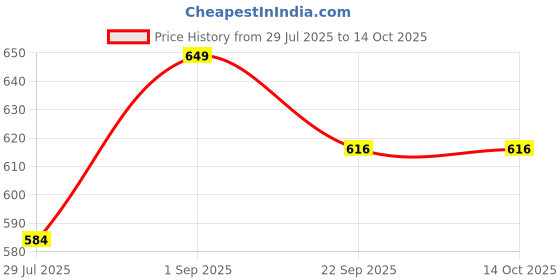 myntra.com Overstar Men High-Top Sneakers overstar Price History Graph from 29 Jul 2025 to 13 Oct 2025