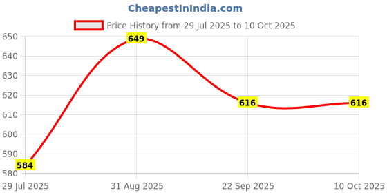 myntra.com Overstar Men High-Top Sneakers overstar Price History Graph from 29 Jul 2025 to 10 Oct 2025
