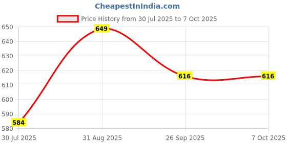 myntra.com Overstar Men Mesh Running Shoes overstar Price History Graph from 30 Jul 2025 to 7 Oct 2025