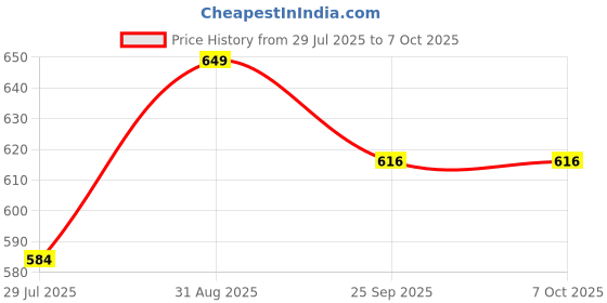 myntra.com Overstar Men Mesh Running Shoes overstar Price History Graph from 29 Jul 2025 to 7 Oct 2025