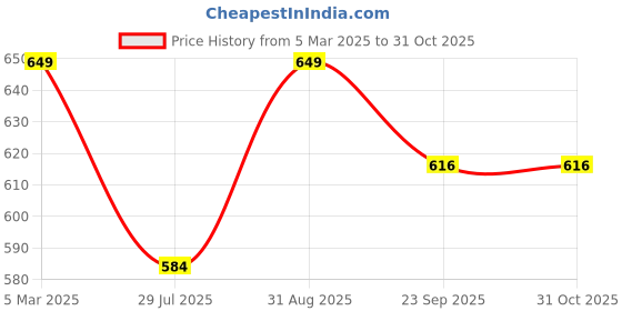 myntra.com Overstar Men Slip-On Sneakers overstar Price History Graph from 5 Mar 2025 to 31 Oct 2025