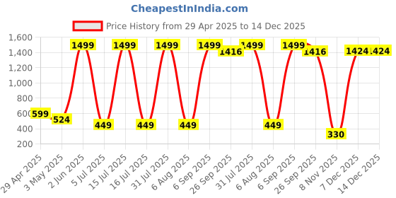 myntra.com OVIDA Maxi Nightdress ovida Price History Graph from 29 Apr 2025 to 14 Dec 2025