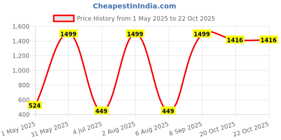 myntra.com OVIDA Maxi Nightdress ovida Price History Graph from 1 May 2025 to 21 Oct 2025