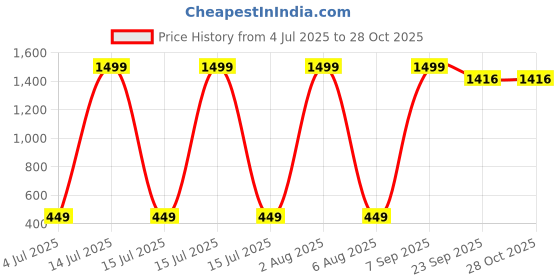myntra.com OVIDA Maxi Nightdress ovida Price History Graph from 4 Jul 2025 to 28 Oct 2025