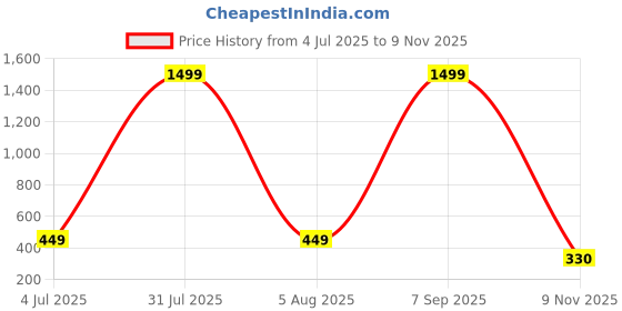 myntra.com OVIDA Maxi Nightdress ovida Price History Graph from 4 Jul 2025 to 9 Nov 2025