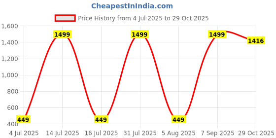 myntra.com OVIDA Maxi Nightdress ovida Price History Graph from 4 Jul 2025 to 29 Oct 2025