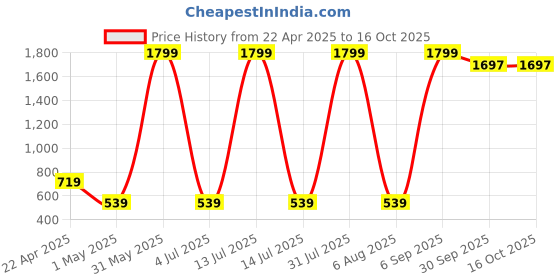 myntra.com OVIDA Printed Maxi Nightdress ovida Price History Graph from 22 Apr 2025 to 16 Oct 2025