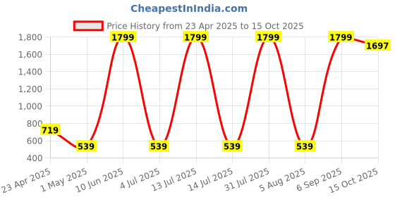 myntra.com OVIDA Printed Maxi Nightdress ovida Price History Graph from 23 Apr 2025 to 15 Oct 2025
