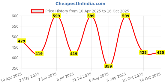 myntra.com OVIDA Printed Nightdress ovida Price History Graph from 10 Apr 2025 to 16 Oct 2025