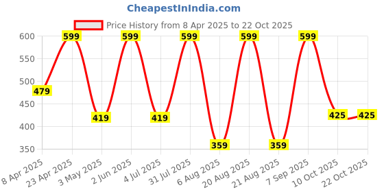 myntra.com OVIDA Printed Nightdress ovida Price History Graph from 8 Apr 2025 to 21 Oct 2025