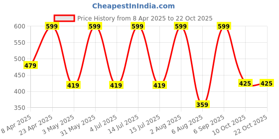 myntra.com OVIDA Printed Nightdress ovida Price History Graph from 8 Apr 2025 to 21 Oct 2025