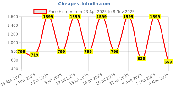 myntra.com OVIDA Printed Nightdress ovida Price History Graph from 23 Apr 2025 to 8 Nov 2025
