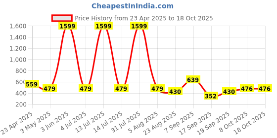 myntra.com OVIDA Printed Nightdress ovida Price History Graph from 23 Apr 2025 to 18 Oct 2025