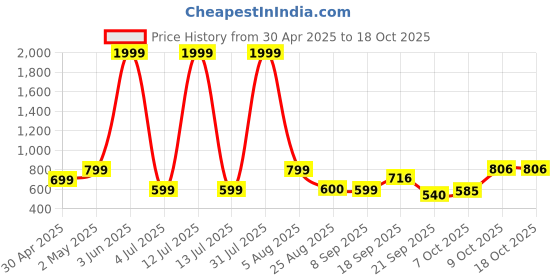 myntra.com OVIDA Women 2 Printed Pockets T-shirt ovida Price History Graph from 30 Apr 2025 to 18 Oct 2025
