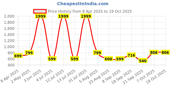 myntra.com OVIDA Women 2 Printed Pockets T-shirt ovida Price History Graph from 8 Apr 2025 to 18 Oct 2025