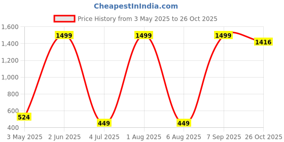 myntra.com OVIDA Women Wrap Maxi Nightdress ovida Price History Graph from 3 May 2025 to 26 Oct 2025