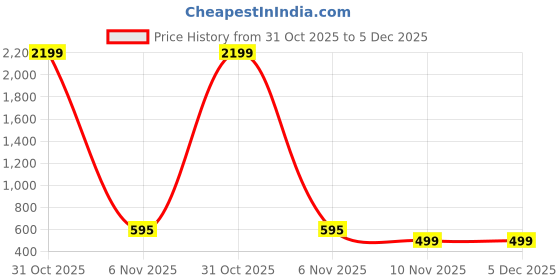 myntra.com OWL MINK Graphic Printed Drop-Shoulder Sleeves Pure Cotton Crop T-shirt owl mink Price History Graph from 31 Oct 2025 to 5 Dec 2025