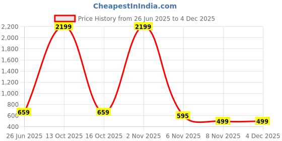 myntra.com OWL MINK Graphic Printed Drop-Shoulder Sleeves Pure Cotton T-shirt owl mink Price History Graph from 26 Jun 2025 to 1 Dec 2025