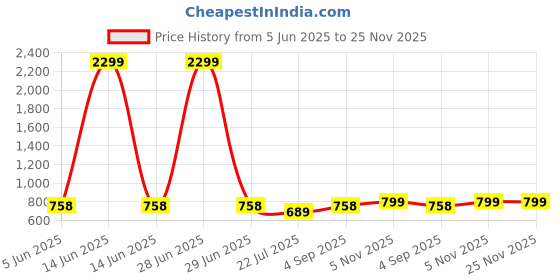 myntra.com OWL MINK Men Loose Fit High-Rise Cargos Trousers owl mink Price History Graph from 5 Jun 2025 to 25 Nov 2025