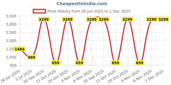 myntra.com OWL MINK Printed Shirt With Trouser Co -Ords owl mink Price History Graph from 26 Jun 2025 to 30 Nov 2025