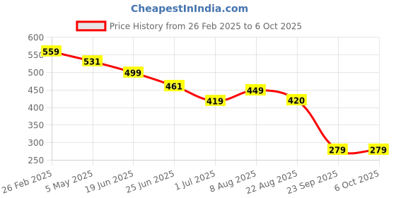 myntra.com OWL MINK Shawl Collar Open-Front Overcoat owl mink Price History Graph from 26 Feb 2025 to 6 Oct 2025