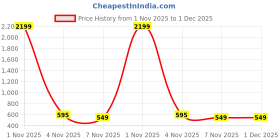 myntra.com OWL MINK Typography Printed Pure Cotton T-shirt owl mink Price History Graph from 1 Nov 2025 to 30 Nov 2025