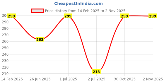 myntra.com OWL MINK Women Relaxed Trousers owl mink Price History Graph from 14 Feb 2025 to 1 Nov 2025