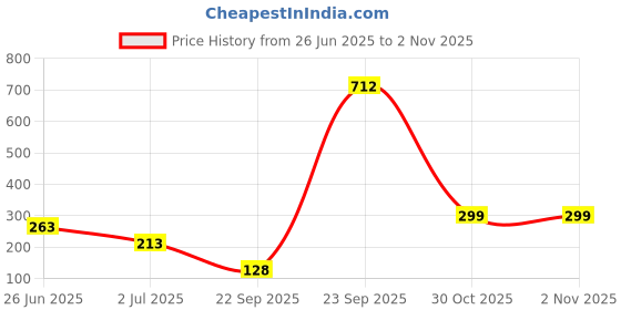 myntra.com OWL MINK Women Relaxed Trousers owl mink Price History Graph from 26 Jun 2025 to 1 Nov 2025