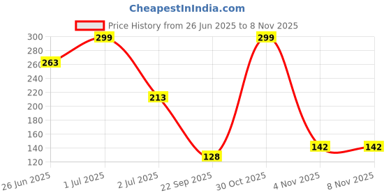myntra.com OWL MINK Women Relaxed Trousers owl mink Price History Graph from 26 Jun 2025 to 7 Nov 2025