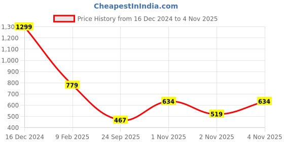 myntra.com OWL MINK Women Sheath Mini Dress owl mink Price History Graph from 16 Dec 2024 to 3 Nov 2025