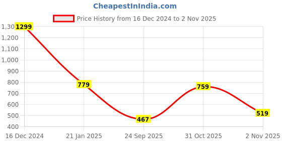 myntra.com OWL MINK Women Shoulder Straps A-Line Dress owl mink Price History Graph from 16 Dec 2024 to 2 Nov 2025