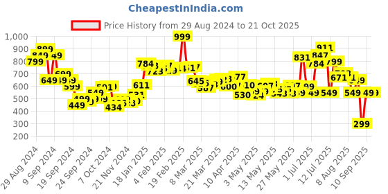 myntra.com dressberry Own The Street Vibe Mini T-shirt Dress With Waist Toggle dressberry Price History Graph from 29 Aug 2024 to 21 Oct 2025