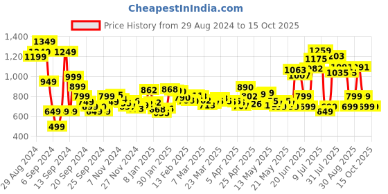 myntra.com dressberry Own Your K-Street Style Crop Top And Shorts Co-Ords dressberry Price History Graph from 29 Aug 2024 to 14 Oct 2025