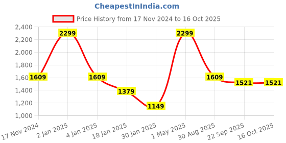 myntra.com Owncraft Brown Woollen Jacket owncraft Price History Graph from 17 Nov 2024 to 15 Oct 2025