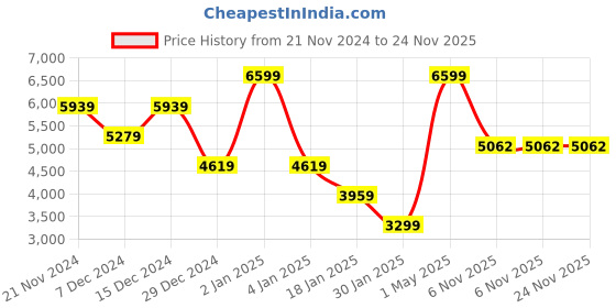 myntra.com Owncraft Checked Double Breasted Wool Trench Coat owncraft Price History Graph from 21 Nov 2024 to 24 Nov 2025