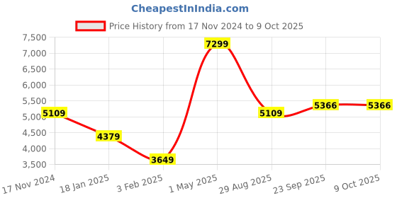 myntra.com Owncraft Checked Shawl Collar Woollen Wrap Coat owncraft Price History Graph from 17 Nov 2024 to 9 Oct 2025