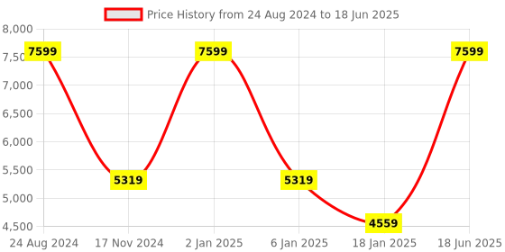 myntra.com Owncraft Checked Wool Single-Breasted Knee Length Overcoat owncraft Price History Graph from 24 Aug 2024 to 18 Jun 2025
