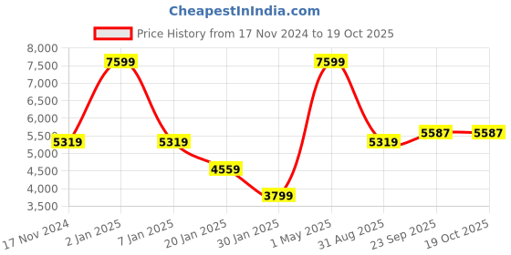 myntra.com Owncraft Double-Breasted Belted Knee Length Overcoat owncraft Price History Graph from 17 Nov 2024 to 18 Oct 2025
