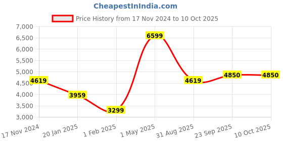 myntra.com Owncraft Double Breasted Wool Checked Overcoat owncraft Price History Graph from 17 Nov 2024 to 9 Oct 2025