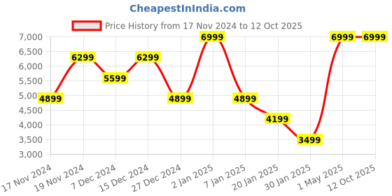 myntra.com Owncraft Double Breasted Wool Trench Coat owncraft Price History Graph from 17 Nov 2024 to 12 Oct 2025