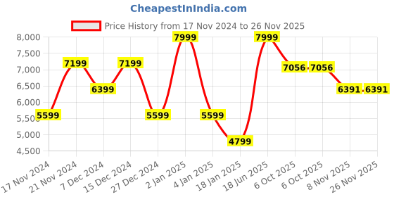 myntra.com Owncraft Double Breasted Wool Trench Coat owncraft Price History Graph from 17 Nov 2024 to 25 Nov 2025