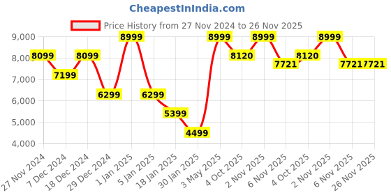 myntra.com Owncraft Double Breasted Wool Trench Coat owncraft Price History Graph from 27 Nov 2024 to 25 Nov 2025
