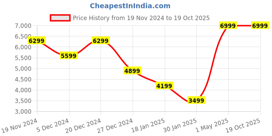 myntra.com Owncraft Double Breasted Wool Trench Coat owncraft Price History Graph from 19 Nov 2024 to 18 Oct 2025