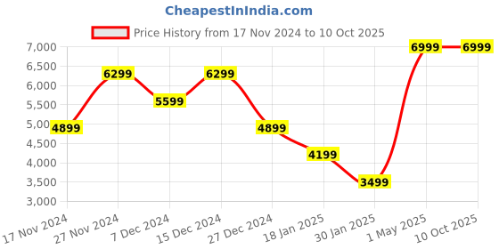 myntra.com Owncraft Double Breasted WoolCoat owncraft Price History Graph from 17 Nov 2024 to 9 Oct 2025