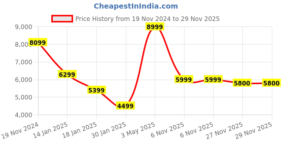 myntra.com Owncraft Double Breasted WoolCoat owncraft Price History Graph from 19 Nov 2024 to 29 Nov 2025